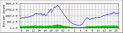 192.168.220.220_ethernet_8_27 Traffic Graph