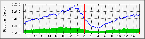 192.168.220.220_ethernet_8_28 Traffic Graph