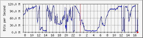 192.168.220.220_ethernet_8_29 Traffic Graph