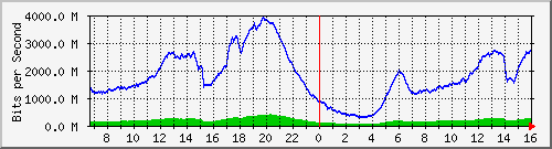 192.168.220.220_ethernet_8_3 Traffic Graph