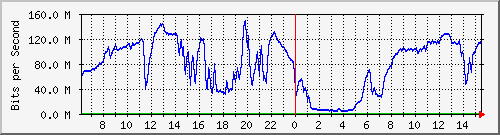 192.168.220.220_ethernet_8_30 Traffic Graph