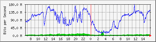 192.168.220.220_ethernet_8_31 Traffic Graph