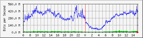 192.168.220.220_ethernet_8_32 Traffic Graph