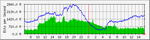 192.168.220.220_ethernet_8_33 Traffic Graph