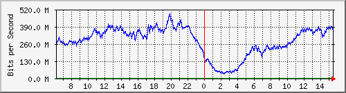 192.168.220.220_ethernet_8_34 Traffic Graph