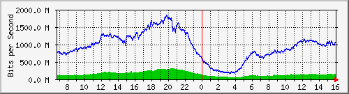 192.168.220.220_ethernet_8_35 Traffic Graph