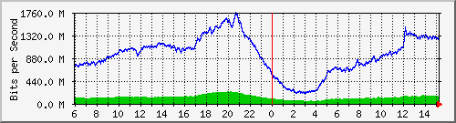 192.168.220.220_ethernet_8_36 Traffic Graph