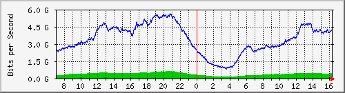 192.168.220.220_ethernet_8_38 Traffic Graph