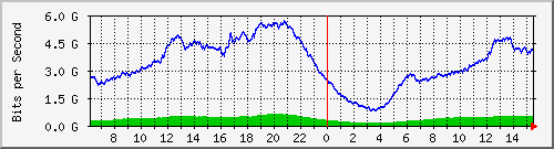 192.168.220.220_ethernet_8_39 Traffic Graph