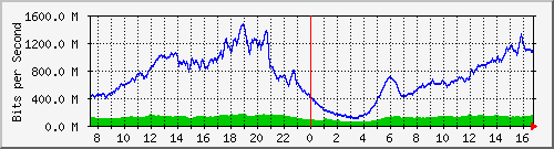 192.168.220.220_ethernet_8_4 Traffic Graph