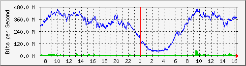 192.168.220.220_ethernet_8_40 Traffic Graph