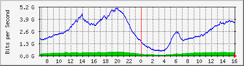 192.168.220.220_ethernet_8_41 Traffic Graph