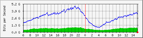 192.168.220.220_ethernet_8_43 Traffic Graph