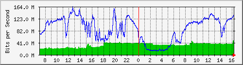 192.168.220.220_ethernet_8_44 Traffic Graph