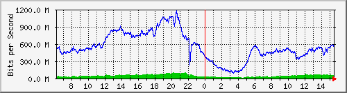 192.168.220.220_ethernet_8_45 Traffic Graph