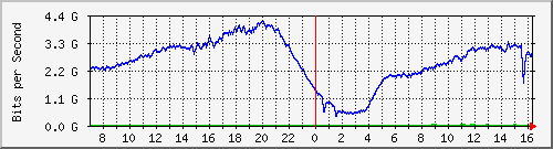 192.168.220.220_ethernet_8_46 Traffic Graph