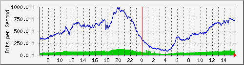 192.168.220.220_ethernet_8_48 Traffic Graph