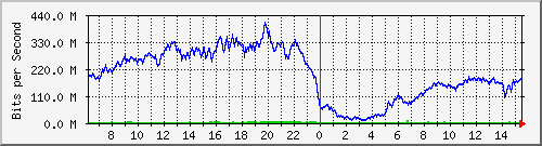 192.168.220.220_ethernet_8_5 Traffic Graph