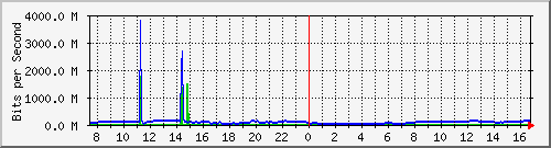 192.168.220.220_ethernet_8_50 Traffic Graph