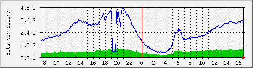 192.168.220.220_ethernet_8_53 Traffic Graph