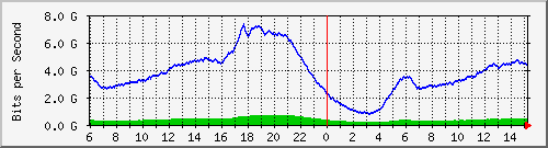 192.168.220.220_ethernet_8_54 Traffic Graph