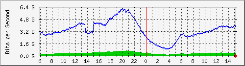 192.168.220.220_ethernet_8_55 Traffic Graph