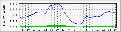 192.168.220.220_ethernet_8_56 Traffic Graph