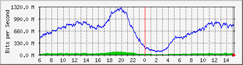 192.168.220.220_ethernet_8_57 Traffic Graph