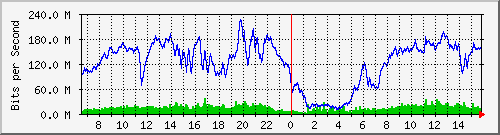 192.168.220.220_ethernet_8_58 Traffic Graph