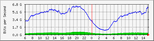 192.168.220.220_ethernet_8_59 Traffic Graph