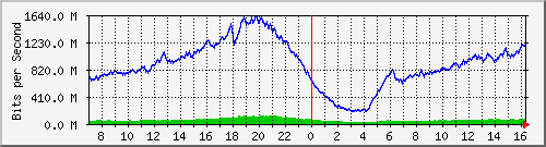 192.168.220.220_ethernet_8_60 Traffic Graph