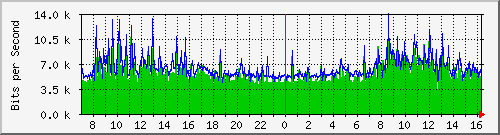 192.168.220.220_ethernet_8_61 Traffic Graph