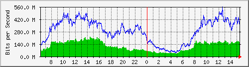 192.168.220.220_ethernet_8_63 Traffic Graph