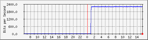 192.168.220.220_ethernet_8_64 Traffic Graph