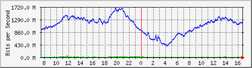 192.168.220.220_ethernet_8_65 Traffic Graph