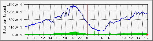 192.168.220.220_ethernet_8_67 Traffic Graph