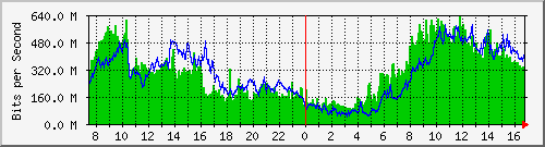 192.168.220.220_ethernet_8_68 Traffic Graph