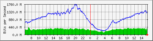 192.168.220.220_ethernet_8_69 Traffic Graph