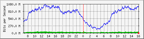 192.168.220.220_ethernet_8_7 Traffic Graph