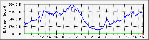 192.168.220.220_ethernet_8_70 Traffic Graph