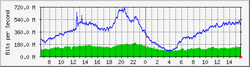 192.168.220.220_ethernet_8_71 Traffic Graph