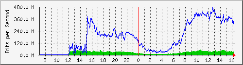 192.168.220.220_ethernet_8_72 Traffic Graph