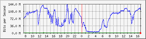 192.168.220.220_ethernet_8_8 Traffic Graph