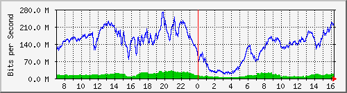 192.168.220.220_ethernet_8_9 Traffic Graph