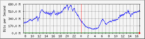 192.168.220.220_port-channel_10 Traffic Graph