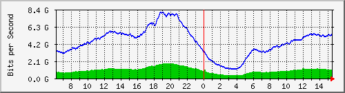 192.168.220.220_port-channel_11 Traffic Graph