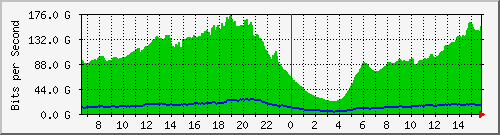 192.168.220.220_port-channel_121 Traffic Graph