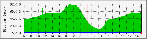 192.168.220.220_port-channel_122 Traffic Graph