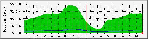 192.168.220.220_port-channel_123 Traffic Graph