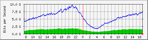 192.168.220.220_port-channel_129 Traffic Graph